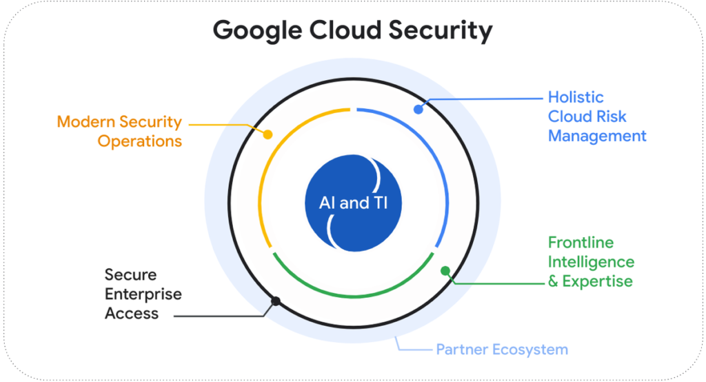 Google Cloud KMS